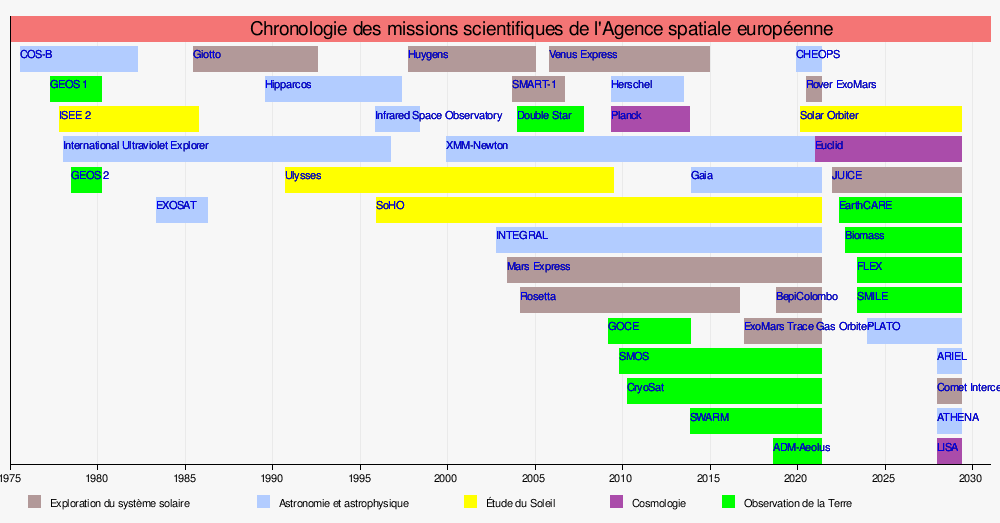 Missions scientifiques de l'ESA par ordre Chronologique
